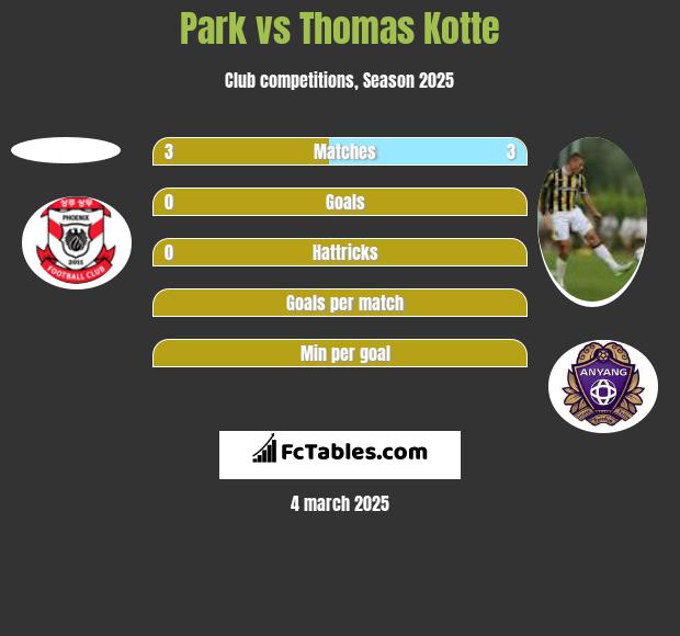 Park vs Thomas Kotte h2h player stats