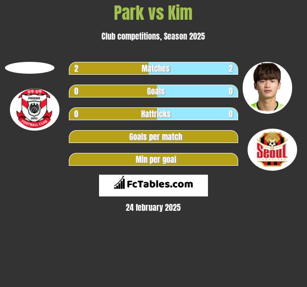 Park vs Kim h2h player stats