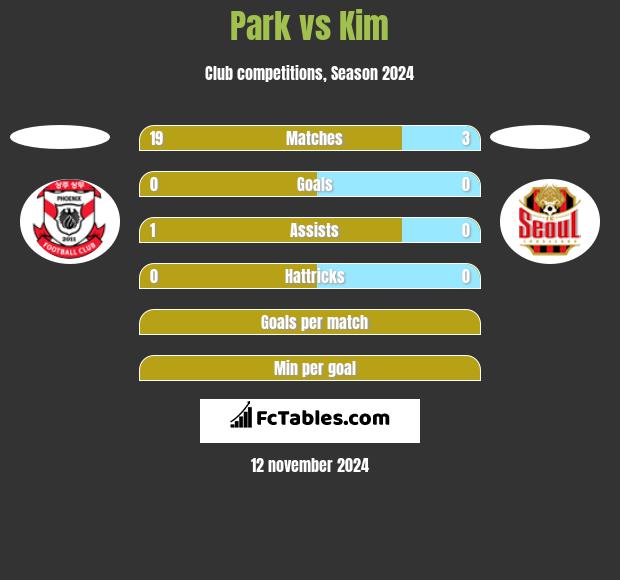 Park vs Kim h2h player stats