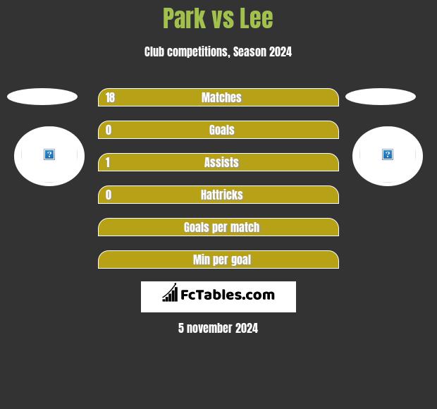 Park vs Lee h2h player stats