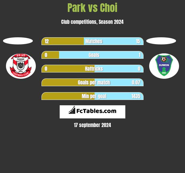 Park vs Choi h2h player stats