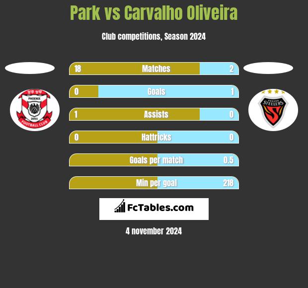 Park vs Carvalho Oliveira h2h player stats