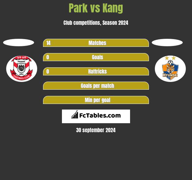 Park vs Kang h2h player stats