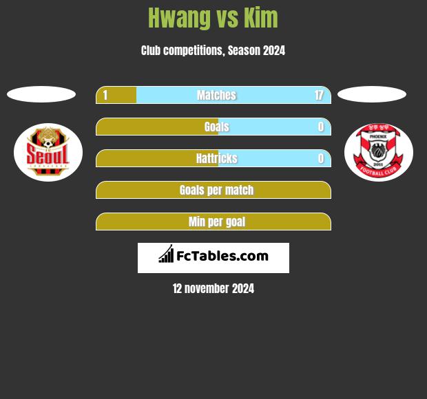 Hwang vs Kim h2h player stats