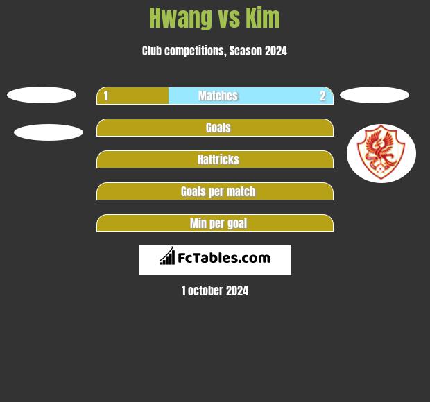 Hwang vs Kim h2h player stats