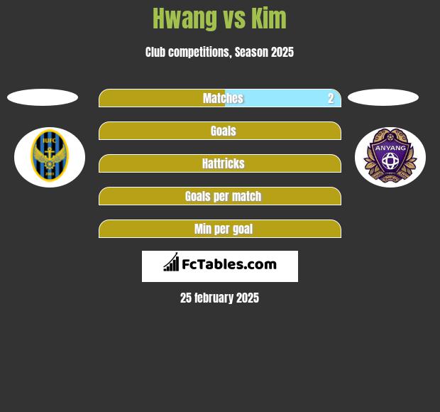 Hwang vs Kim h2h player stats