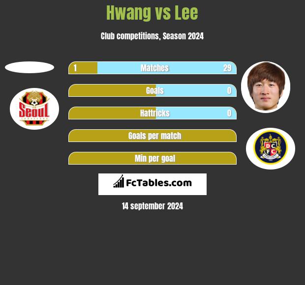 Hwang vs Lee h2h player stats