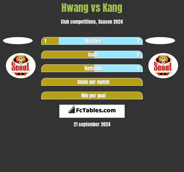 Hwang vs Kang h2h player stats