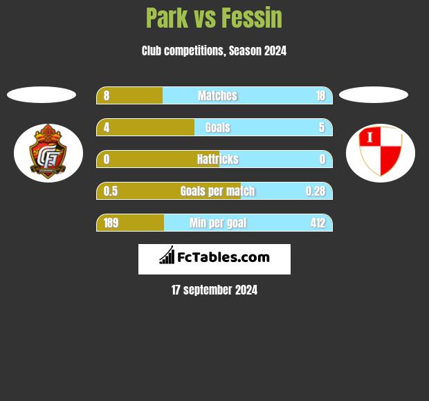 Park vs Fessin h2h player stats