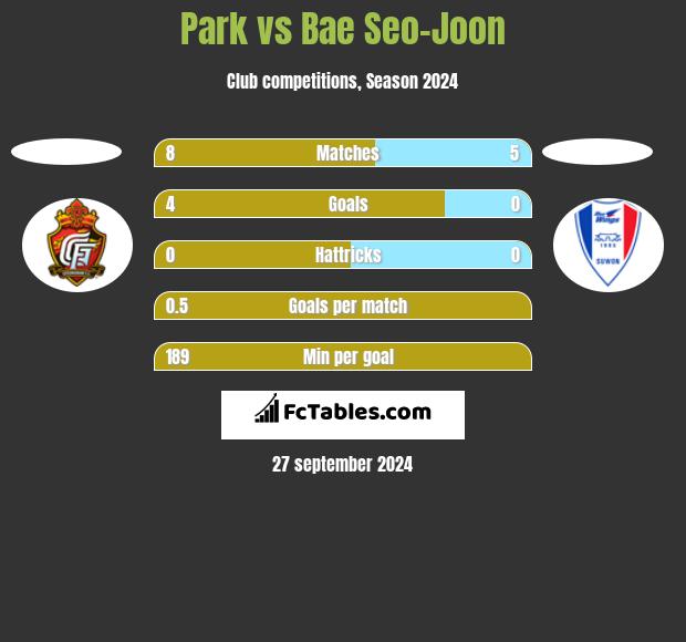 Park vs Bae Seo-Joon h2h player stats