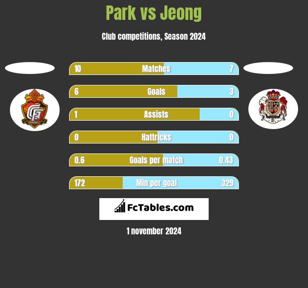 Park vs Jeong h2h player stats