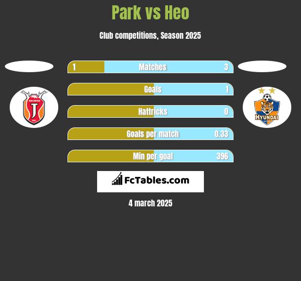 Park vs Heo h2h player stats