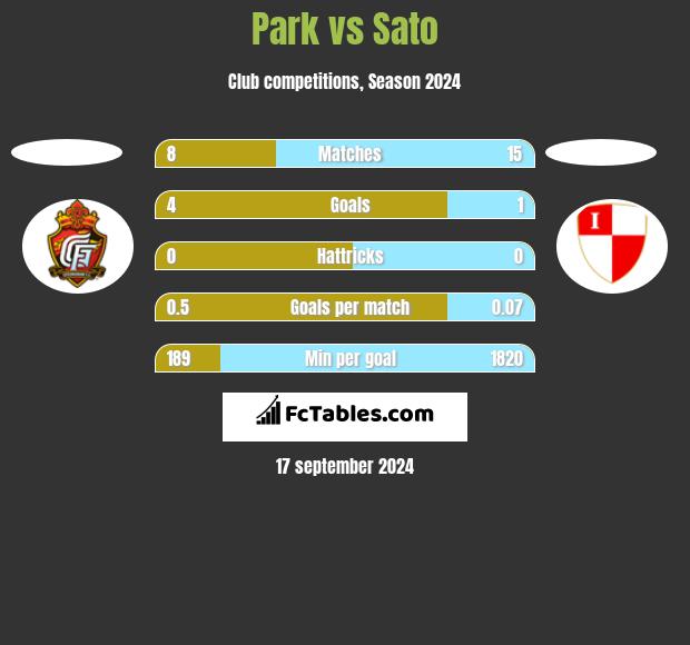 Park vs Sato h2h player stats