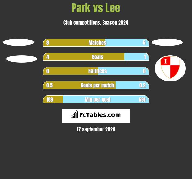 Park vs Lee h2h player stats