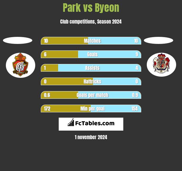 Park vs Byeon h2h player stats