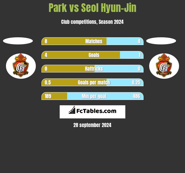 Park vs Seol Hyun-Jin h2h player stats