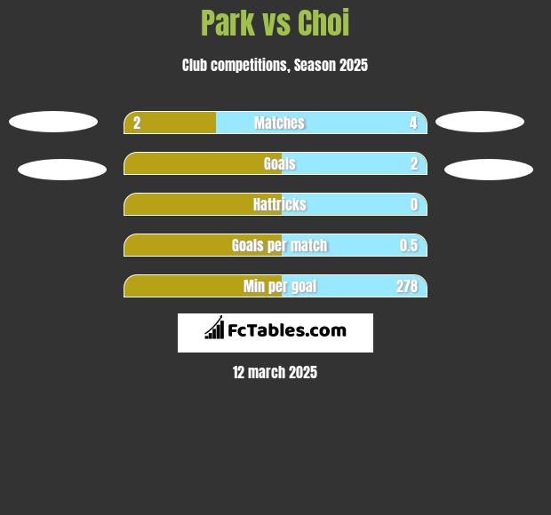 Park vs Choi h2h player stats