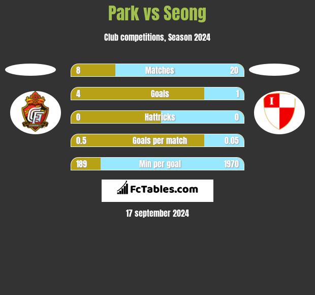 Park vs Seong h2h player stats