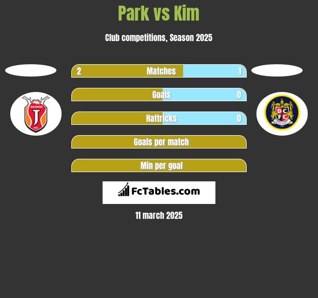 Park vs Kim h2h player stats