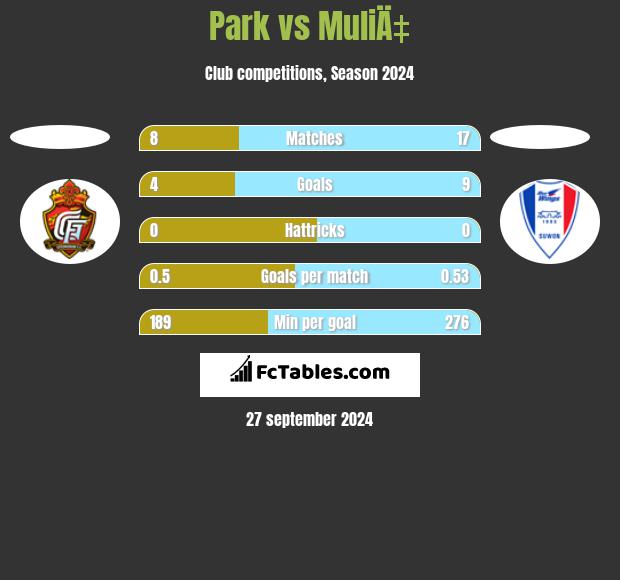 Park vs MuliÄ‡ h2h player stats