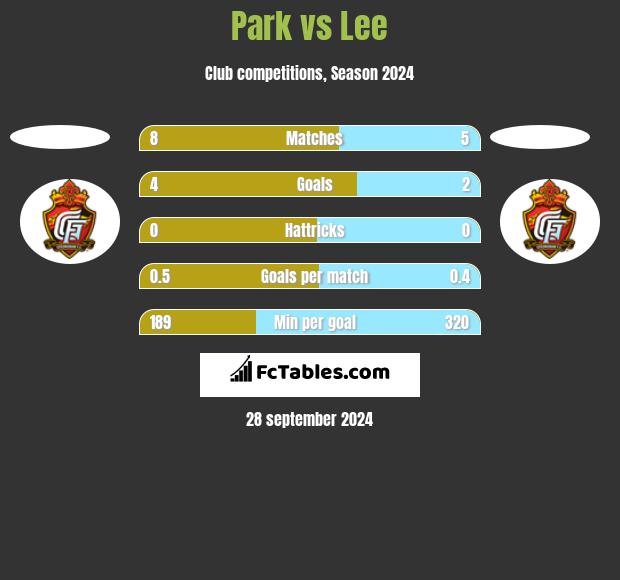 Park vs Lee h2h player stats