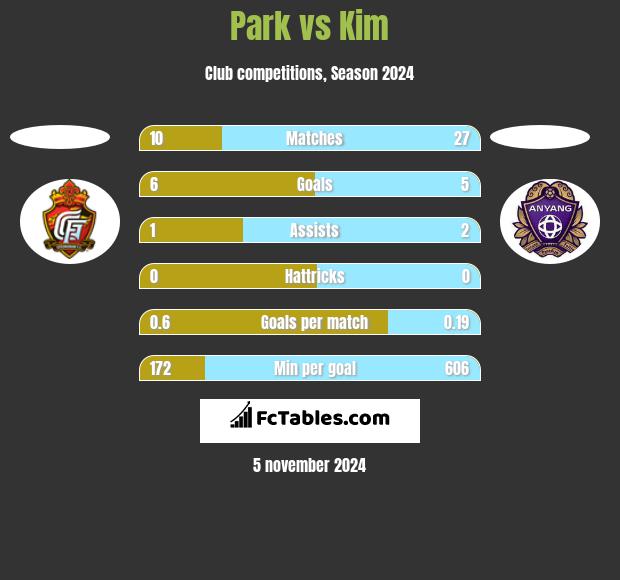 Park vs Kim h2h player stats