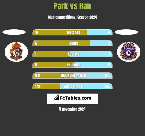 Park vs Han h2h player stats