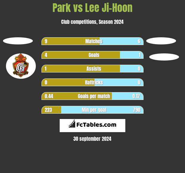 Park vs Lee Ji-Hoon h2h player stats