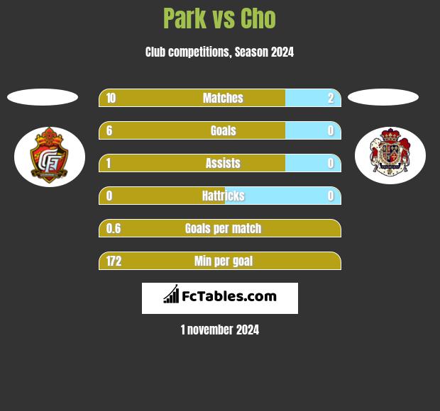 Park vs Cho h2h player stats