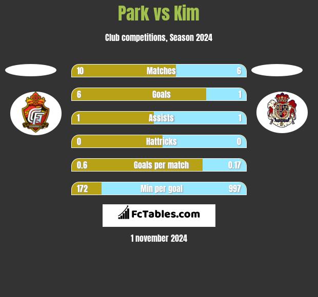 Park vs Kim h2h player stats