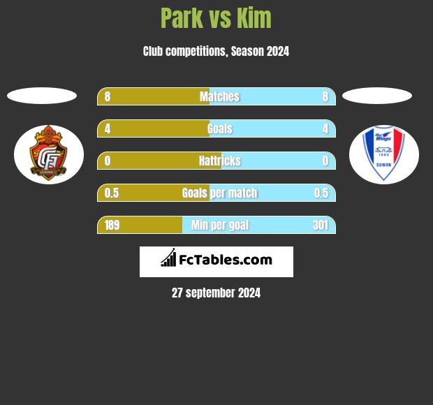 Park vs Kim h2h player stats