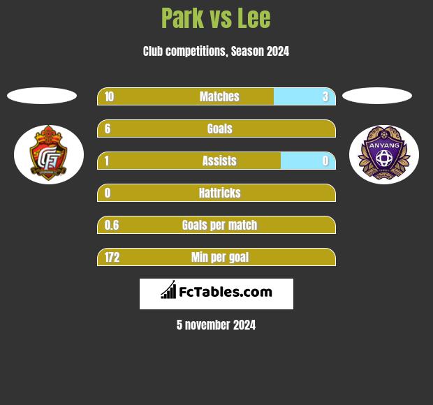 Park vs Lee h2h player stats