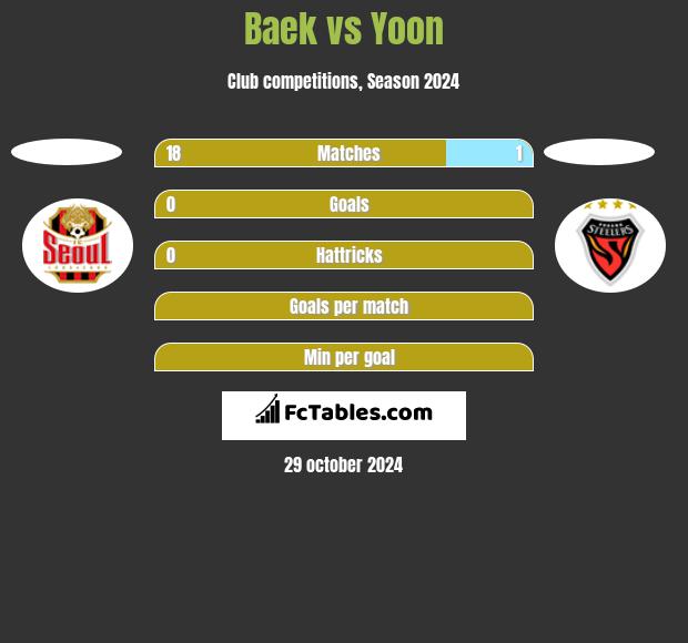 Baek vs Yoon h2h player stats