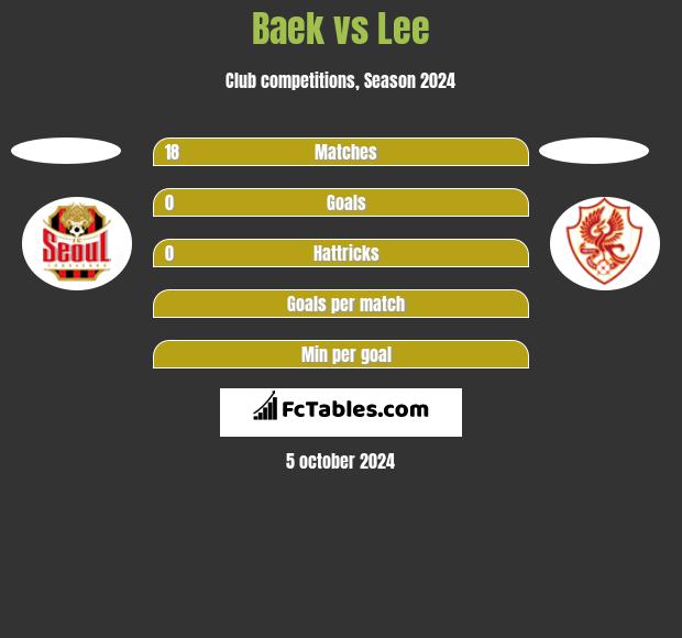 Baek vs Lee h2h player stats