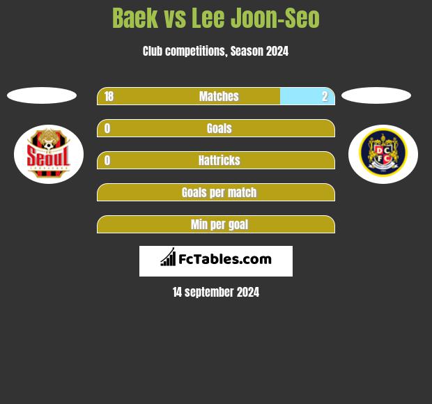 Baek vs Lee Joon-Seo h2h player stats