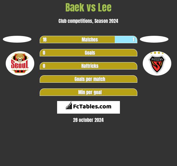 Baek vs Lee h2h player stats