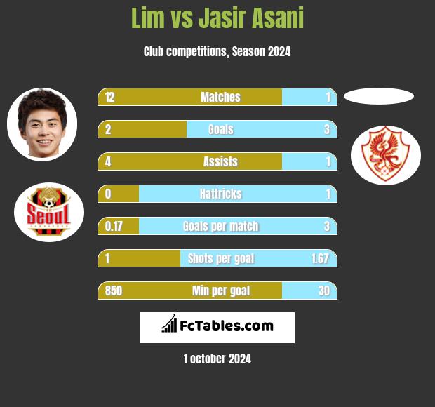 Lim vs Jasir Asani h2h player stats