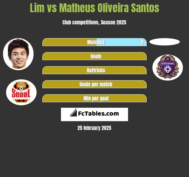 Lim vs Matheus Oliveira Santos h2h player stats