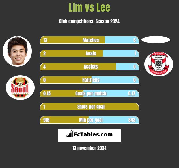 Lim vs Lee h2h player stats