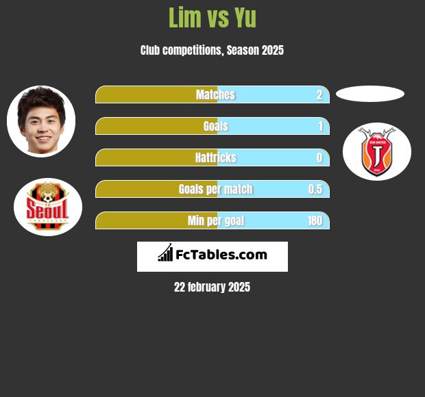 Lim vs Yu h2h player stats