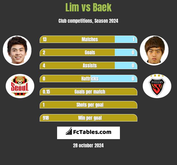 Lim vs Baek h2h player stats