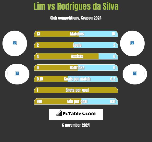 Lim vs Rodrigues da Silva h2h player stats