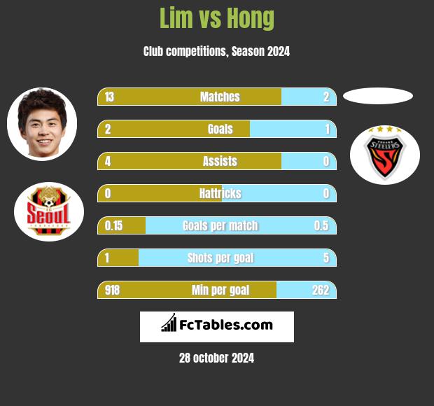 Lim vs Hong h2h player stats