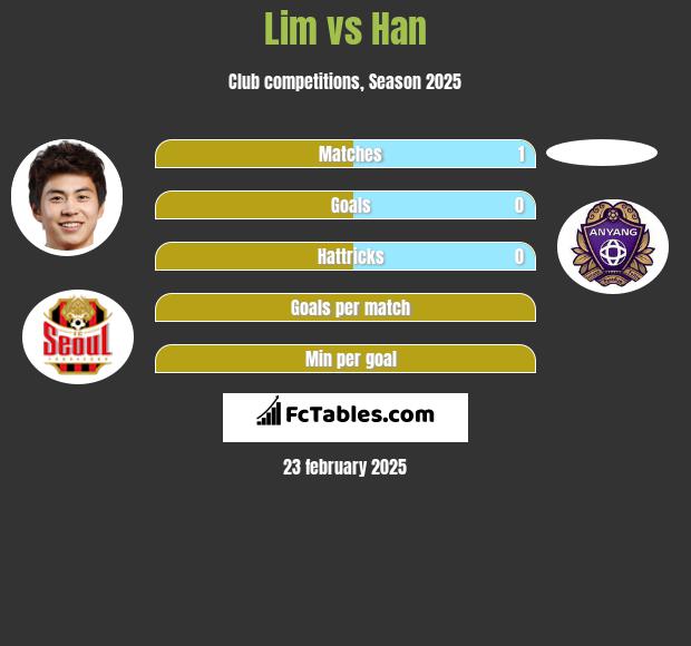 Lim vs Han h2h player stats