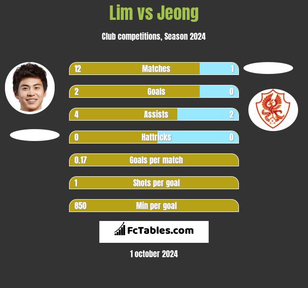 Lim vs Jeong h2h player stats