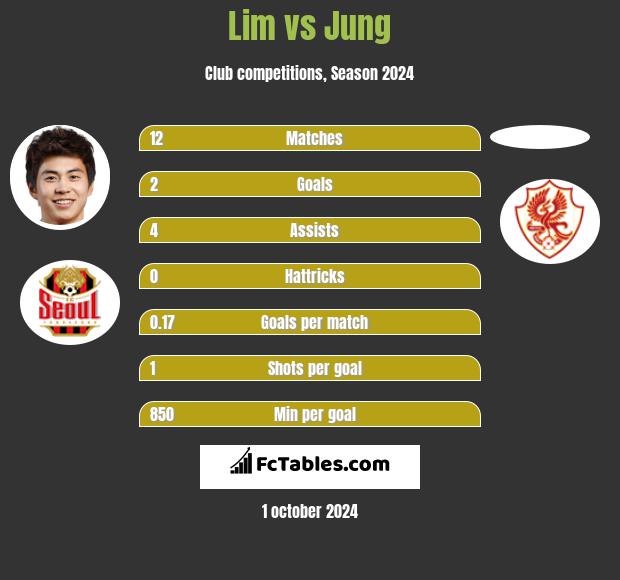 Lim vs Jung h2h player stats