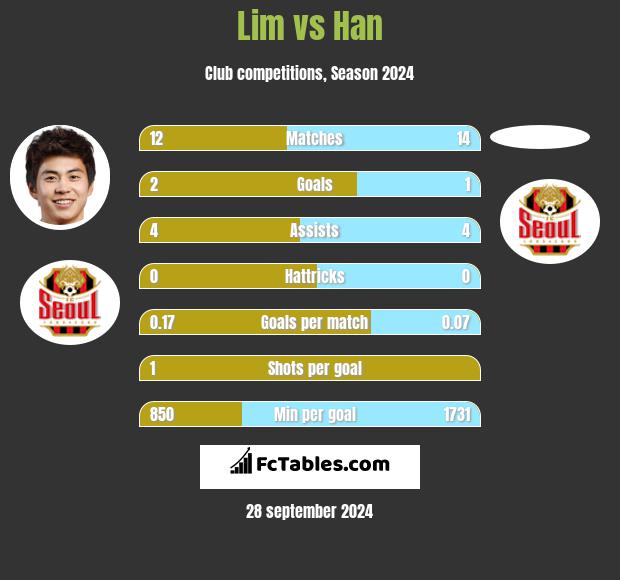 Lim vs Han h2h player stats