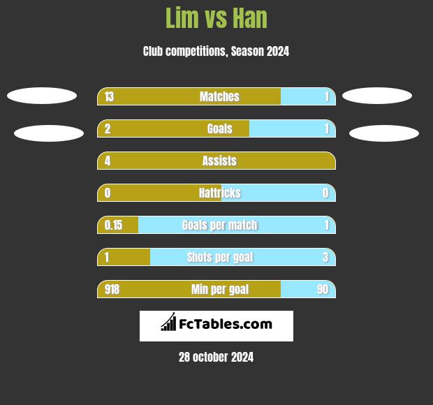 Lim vs Han h2h player stats