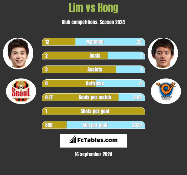 Lim vs Hong h2h player stats