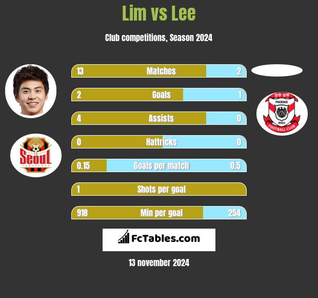 Lim vs Lee h2h player stats